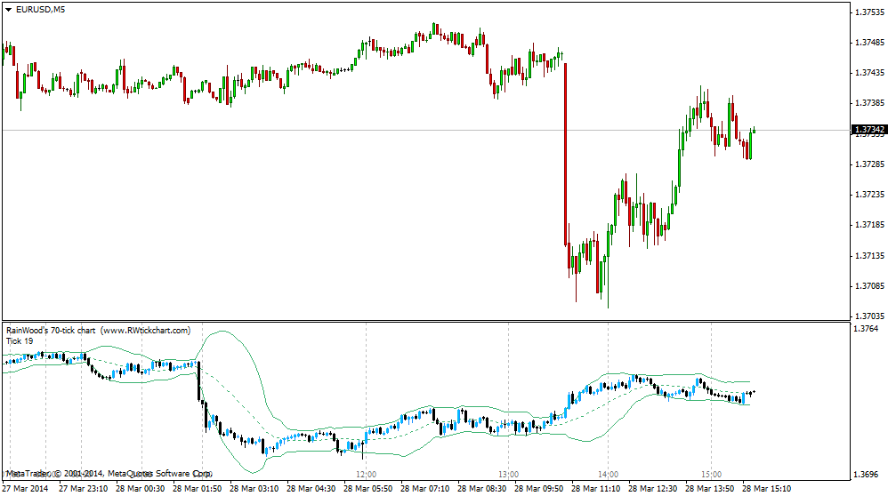 forex tick chart indicator