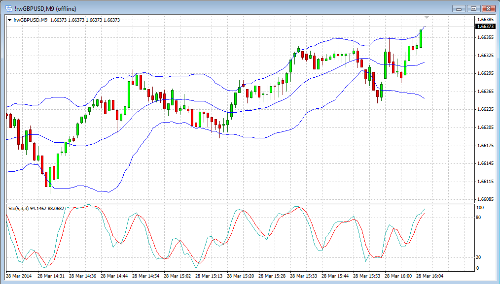 Forex Tick Charts Online