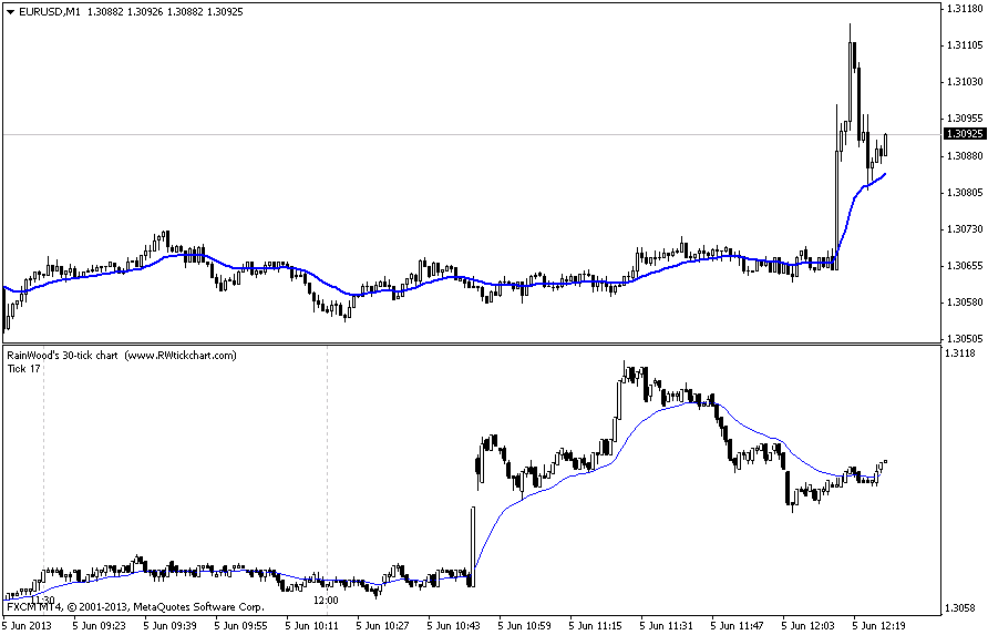 Tick Chart Forex