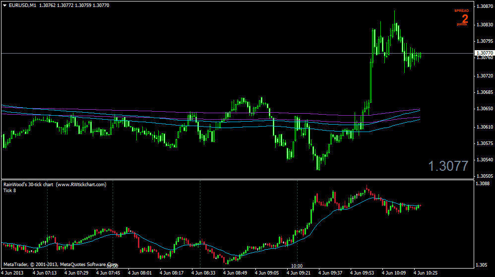 512 Tick Chart