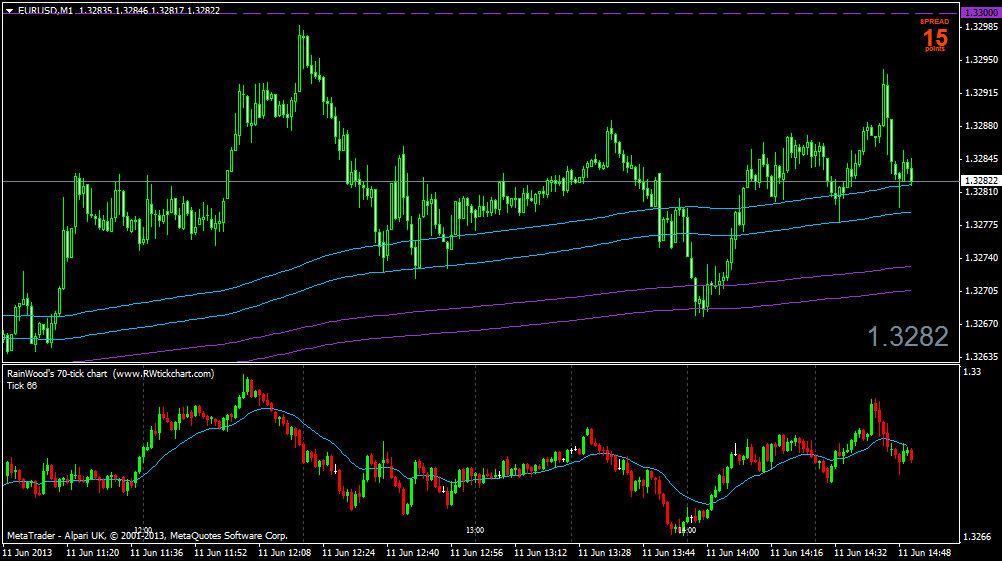 Metatrader Tick Chart