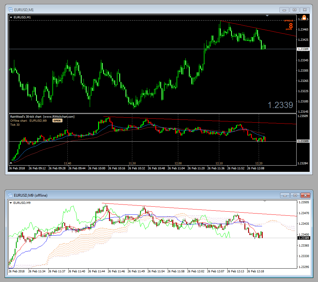 233 Tick Chart