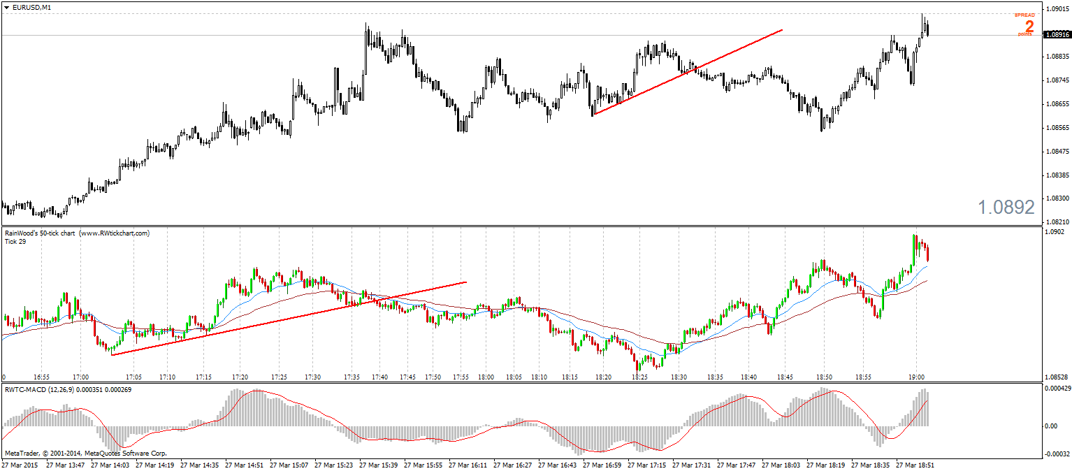 Metatrader Tick Chart