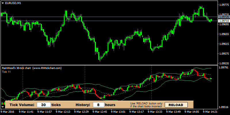 512 Tick Chart