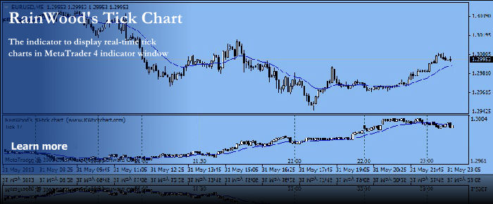 Candlestick Tick Chart Mt4