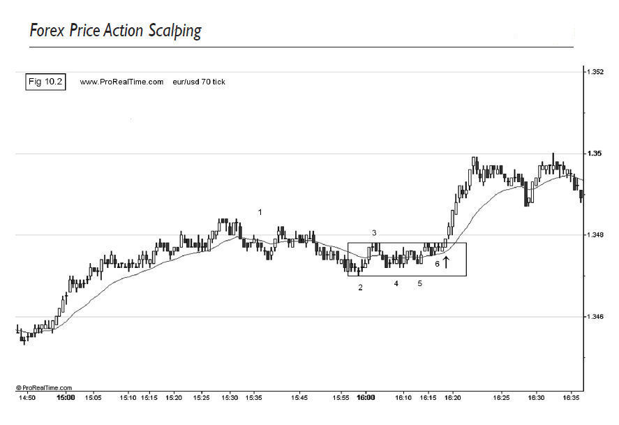 Tick Chart Trading Strategy