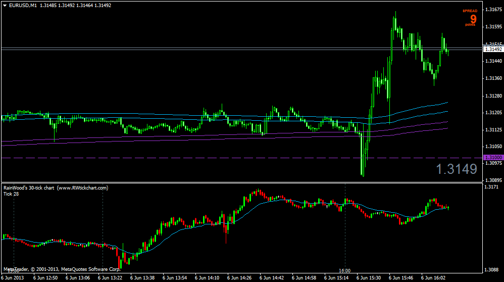 Tick Chart Vs Candlestick