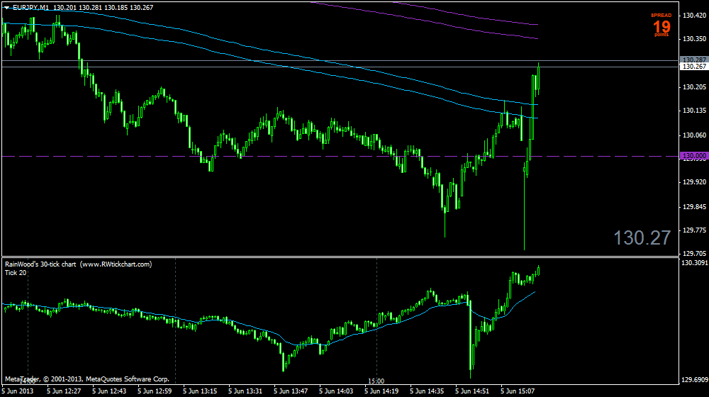 512 Tick Chart