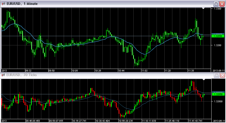 Trading forex with tick charts