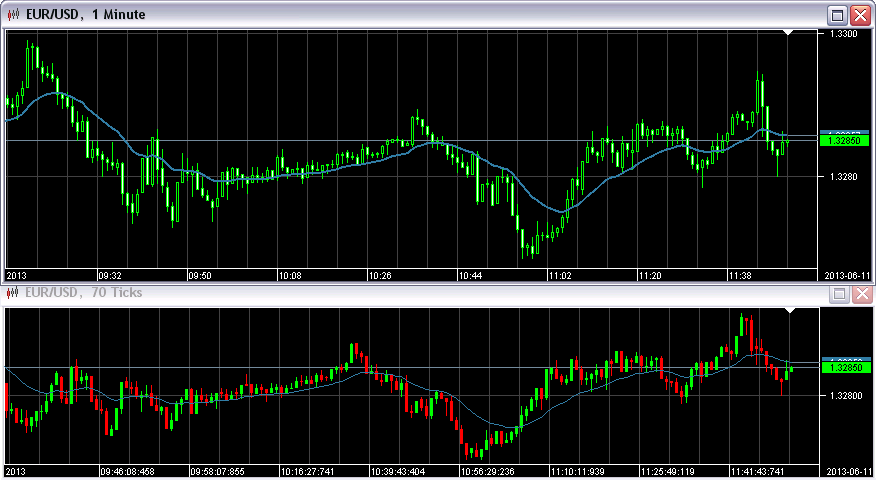 233 Tick Chart